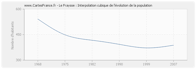 Le Fraysse : Interpolation cubique de l'évolution de la population